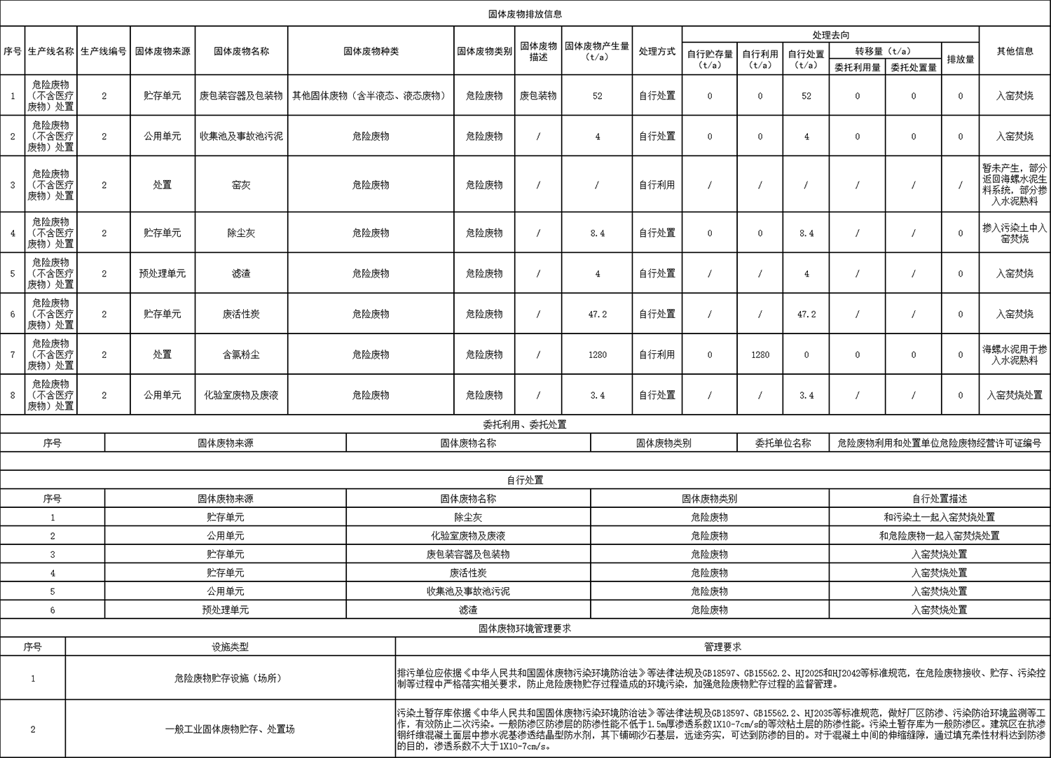 表10固體廢物排放信息.png